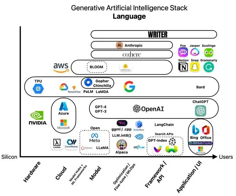 Oppdag Preferium.no: Din allsidige partner for digital suksess i Norge, spesialister på skreddersydde nettsider, sikker Microsoft 365 backup, innovative AI chatbots på norsk, pålitelig IT-support, avansert AI-tech og IT-rådgivning. Fremhev din digitale tilstedeværelse med vår SEO-ekspertise, kreativ grafisk design, engasjerende tekstinnhold, unike logoer, målrettede Google Ads-kampanjer, overbevisende AI-drevne videoer og robuste skytjenester. Generative AI stack diagram showing language models, hardware, cloud, frameworks, and applications like ChatGPT and Bing.